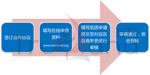 2013年中小企業(yè)國際市場開拓資金補貼申請流程