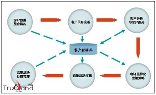 網(wǎng)絡(luò)營銷流程