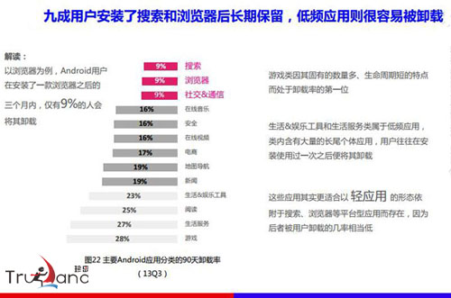 90天卸載安卓應(yīng)用統(tǒng)計(jì)圖