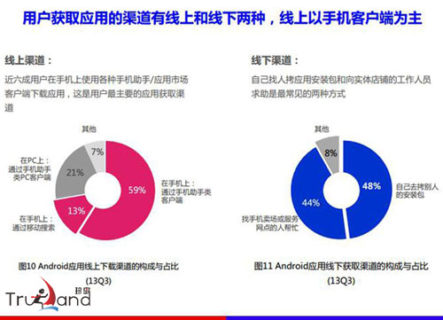線上線下渠道用戶獲取信息對(duì)比圖