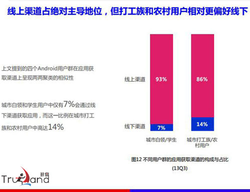 不同用戶群獲取應(yīng)用對(duì)比圖