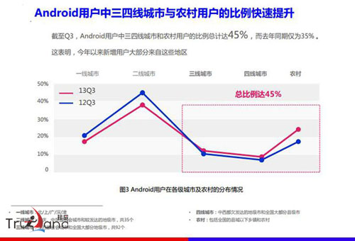 安卓在各城市用戶比例增長(zhǎng)趨勢(shì)