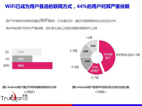 安卓用戶依賴wifi所占比例
