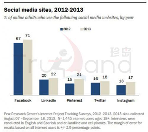 主流社交平臺用戶增長趨勢圖