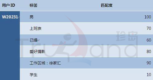 賦予用戶行為標簽匹配度