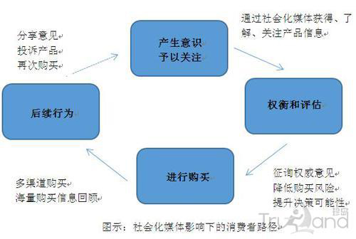 社會化媒體影響下的消費者路徑