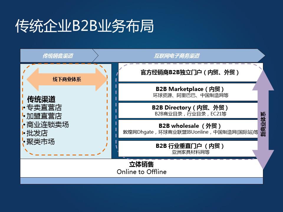 傳統(tǒng)企業(yè)B2B業(yè)務(wù)布局