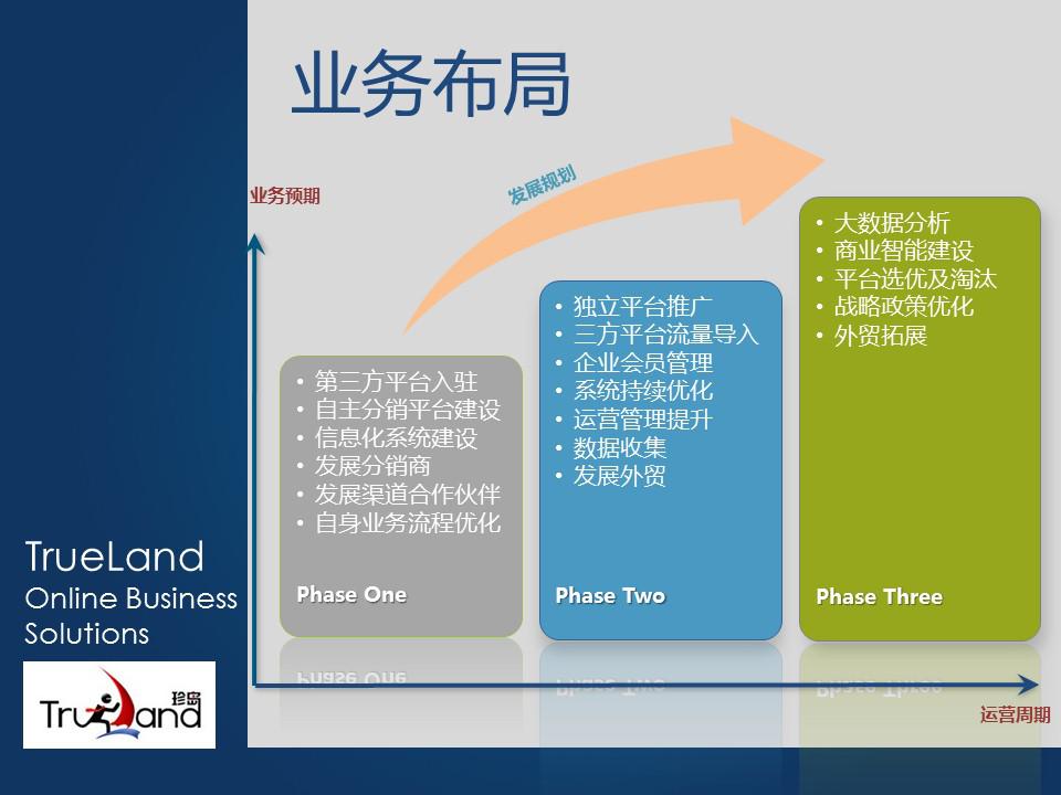 傳統(tǒng)企業(yè)業(yè)務(wù)布局