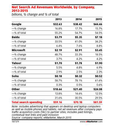Google占全球近70%的搜索市場份額