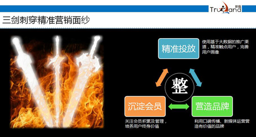 精準營銷的三把利劍