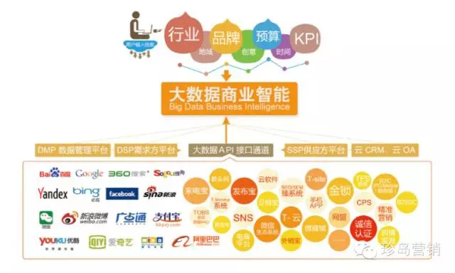 大數(shù)據(jù)商業(yè)智能