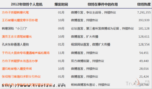 Trueland珍島避免品牌危機(jī)速成八小時(shí)