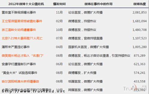 Trueland珍島避免品牌危機(jī)速成八小時(shí)