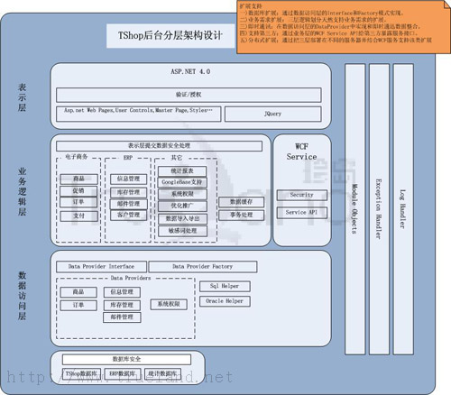 T-Shop架構(gòu)設(shè)計(jì)圖